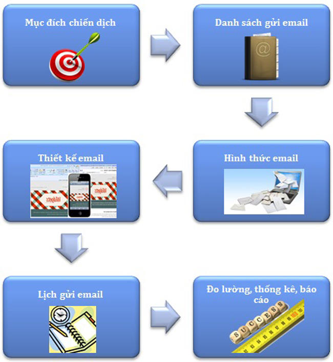 Hình ảnh về tiện ích dịch vụ gửi mail marketing