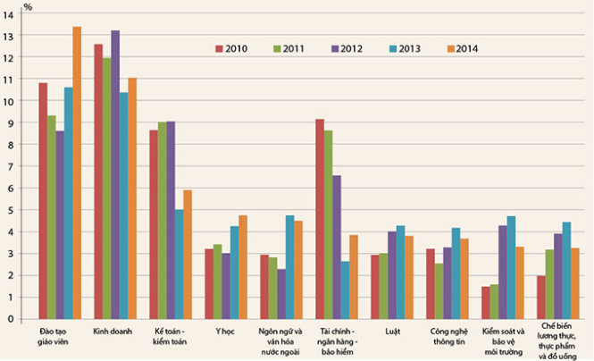 Biểu đồ thể hiện sự biến động về nhu cầu nhân lực ở các ngành theo năm